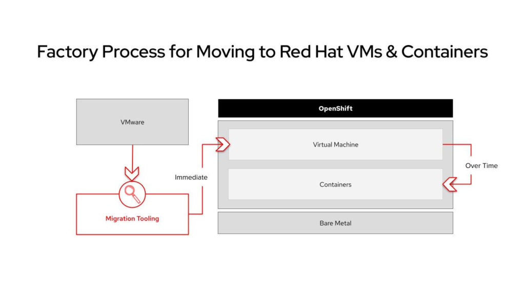Red Hat migration