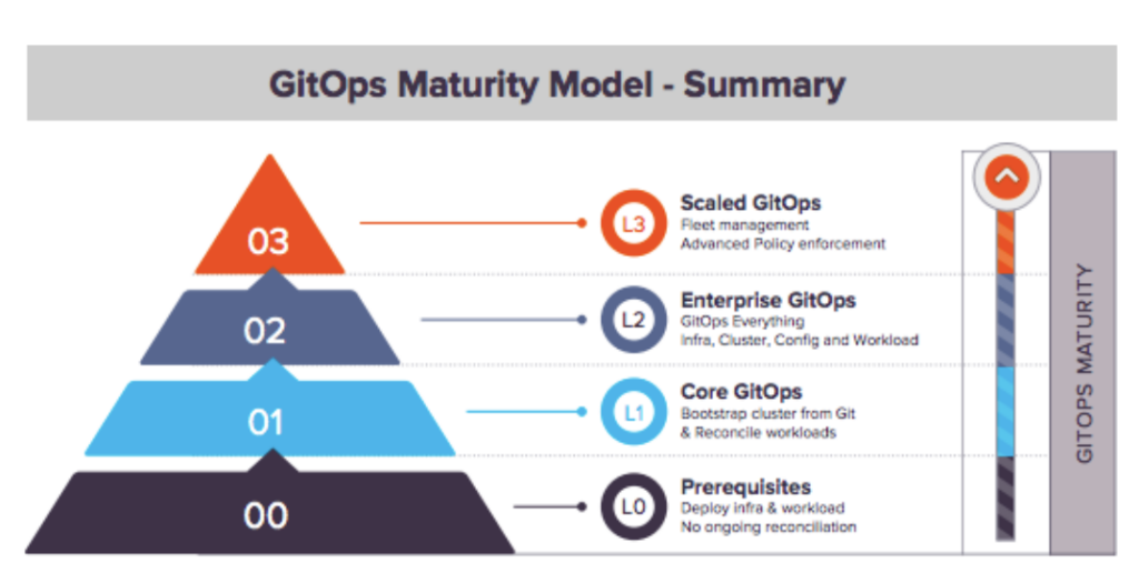 GitOps Maturity Model