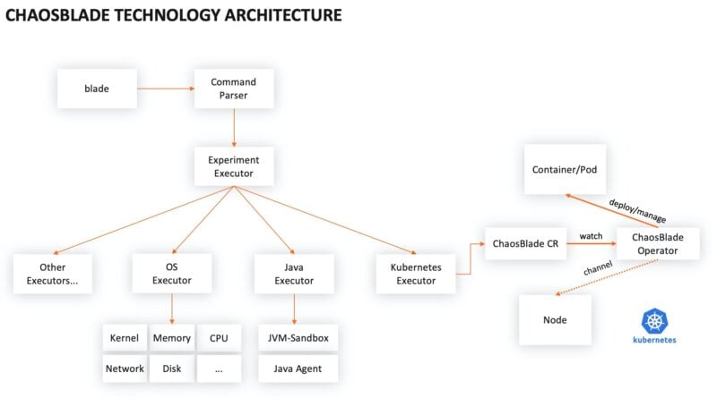 3 CNCF Tools For Cloud-Native Chaos Engineering - Cloud Native Now