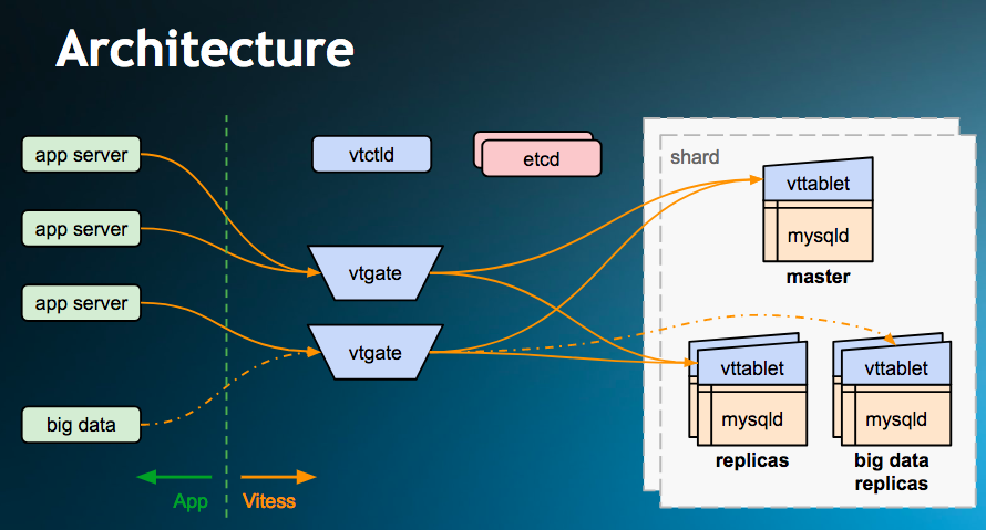 Vitess Architecture Diagram