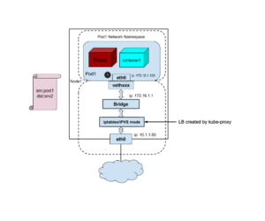 Understanding Kubernetes Networking Architecture - Cloud Native Now