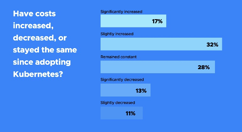Rising Kubernetes Costs Highlight the Need for Better Monitoring and FinOps Optimization (4 minute read)