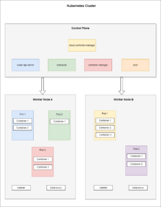 Components of the Kubernetes Architecture - Cloud Native Now