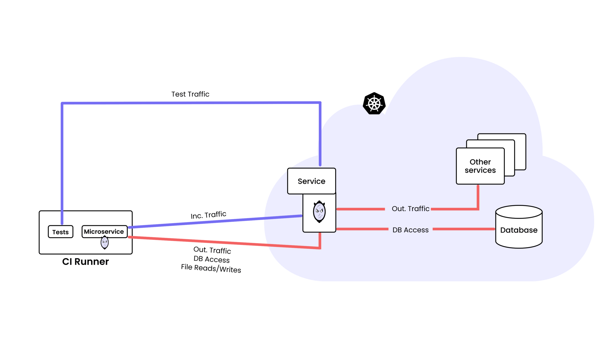 MetalBear Simplifies Testing of CI Pipelines on Kubernetes Staging ...