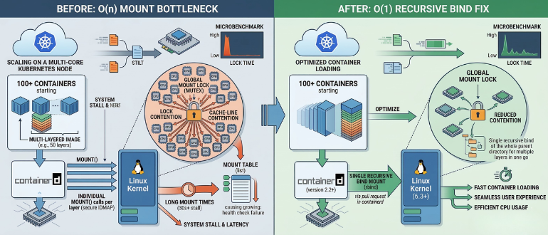 Netflix Found a Faster Way to Load Containers