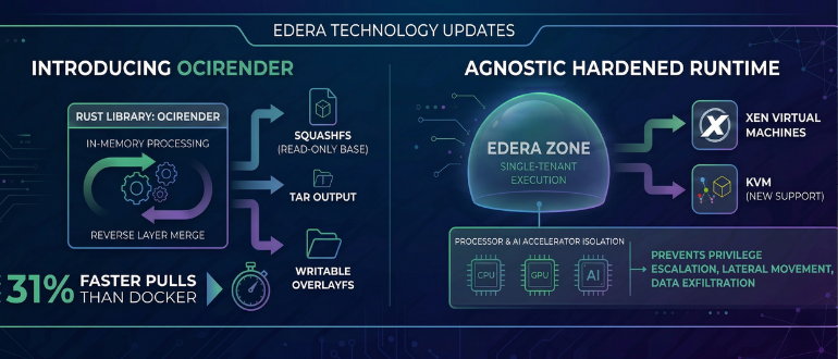 Edera Adds Rust Library to Run Container Images on Hardened Runtime Faster