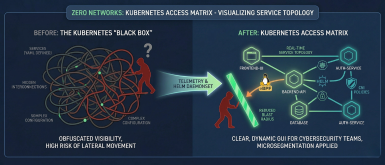 Zero Networks Tool Visually Maps Connections Within a Kubernetes Cluster