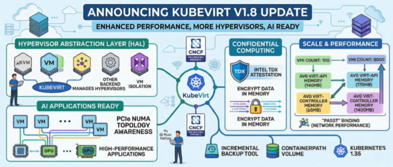 KubeVirt Update Adds Support for Additional Backend Hypervisors