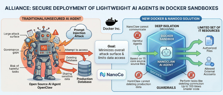 Docker Inc. Allies with NanoCo to Deploy General-Purpose AI Agent Safely