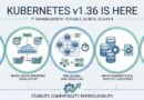 Kubernetes v1.36 Promotes Stability, Compatibility & Reproducibility
