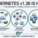 Kubernetes v1.36 Promotes Stability, Compatibility & Reproducibility