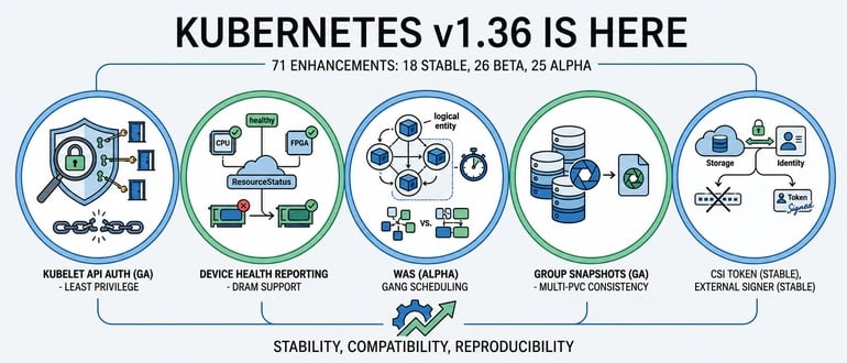 Kubernetes v1.36 Promotes Stability, Compatibility & Reproducibility
