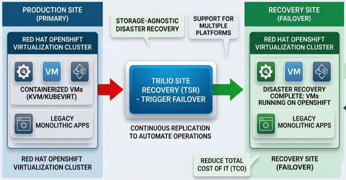 Trilio Extends Disaster Recovery Reach to Red Hat OpenShift Virtualization