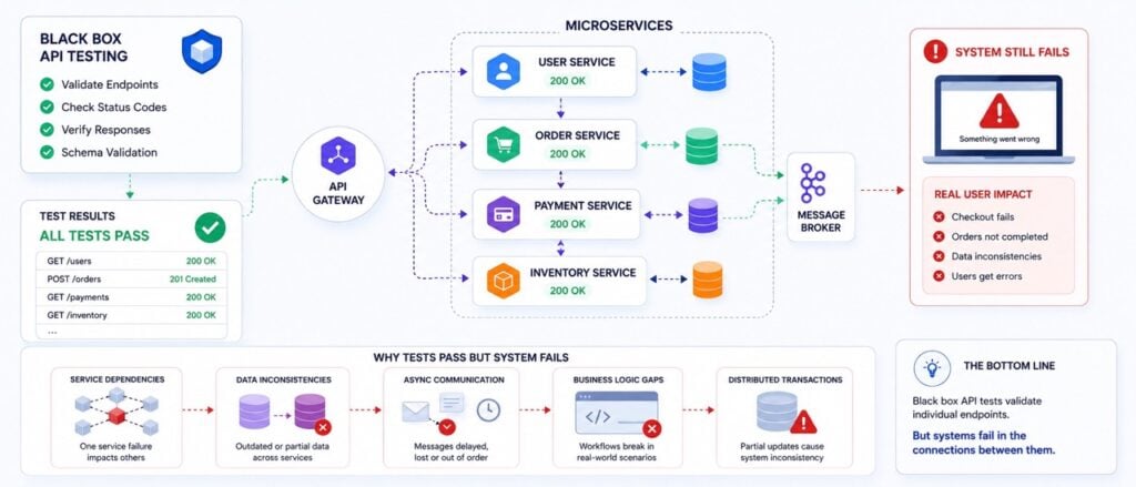 Black Box Testing APIs in Microservices: Why Your Tests Pass but Your System Still Fails