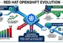 Red Hat Expands OpenShift Application Development Environment