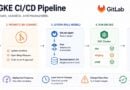 GitOps in Practice: How to Design a Scalable CI/CD Pipeline with GitLab and GKE