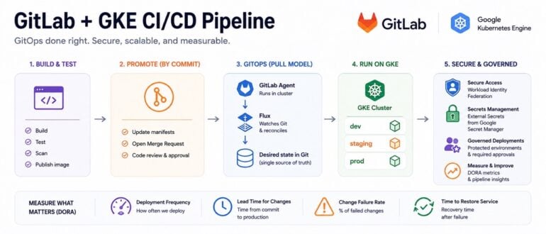 GitOps in Practice: How to Design a Scalable CI/CD Pipeline with GitLab and GKE