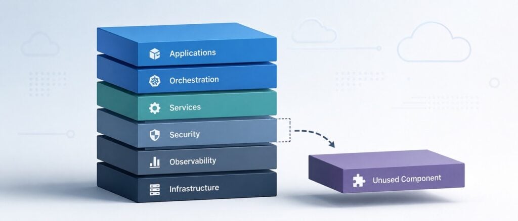Cloud-Native Complexity Is a Cost: When More Platform Layers Stop Adding Value