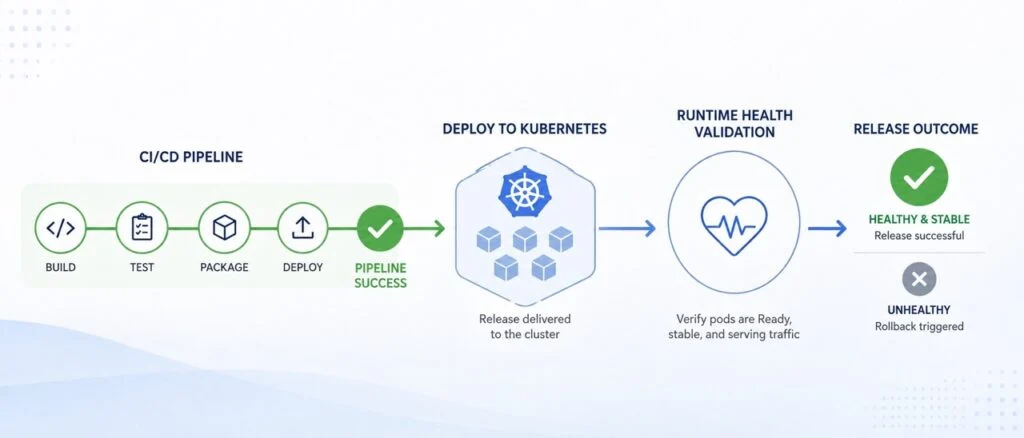 How We Cut Kubernetes Deployment Validation From 45 Minutes to 2 minutes